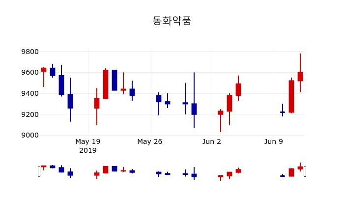 ▲지난 30영업일 동안 동화약품 주가변동정보