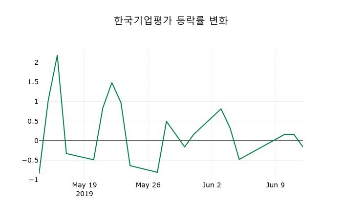 ▲지난 2주간의 등락률 변동정보