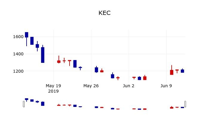 ▲지난 30영업일 동안 KEC 주가변동정보