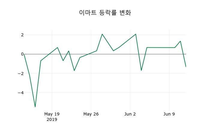 ▲지난 2주간의 등락률 변동정보
