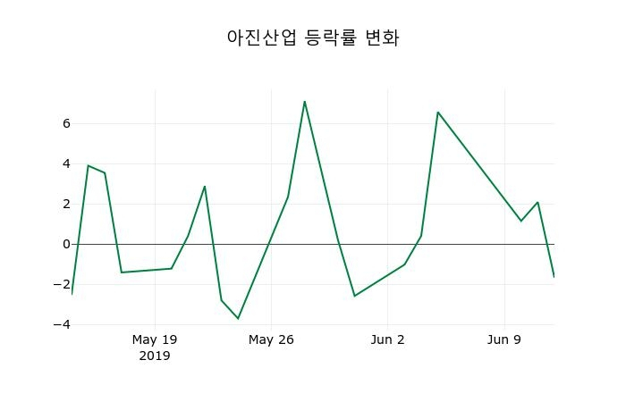 ▲지난 2주간의 등락률 변동정보
