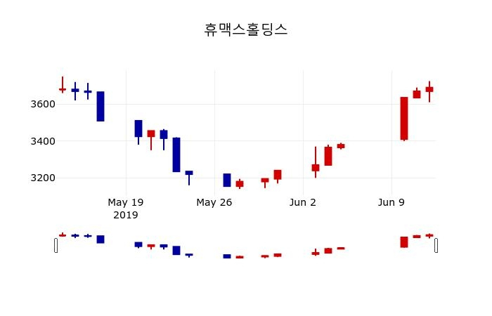 ▲지난 30영업일 동안 휴맥스홀딩스 주가변동정보
