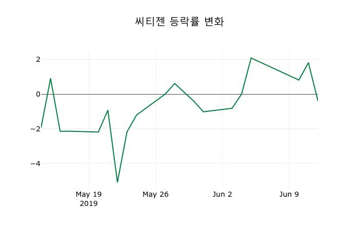 ▲지난 2주간의 등락률 변동정보
