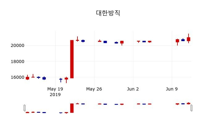 ▲지난 30영업일 동안 대한방직 주가변동정보
