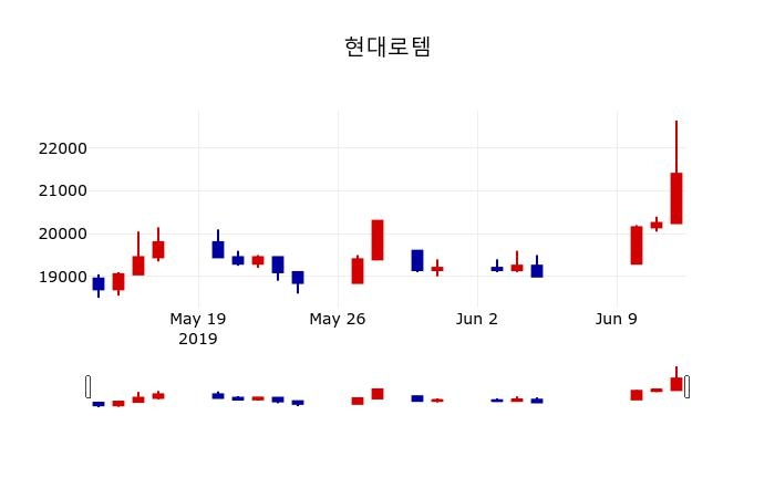 ▲지난 30영업일 동안 현대로템 주가변동정보