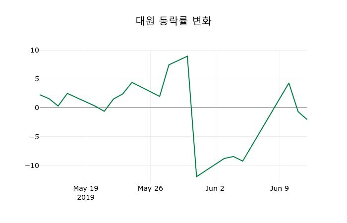 ▲지난 2주간의 등락률 변동정보