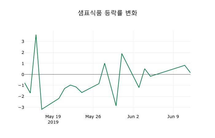 ▲지난 2주간의 등락률 변동정보