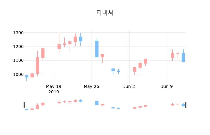 ▲지난 30영업일 동안 티비씨 종목 종가정보