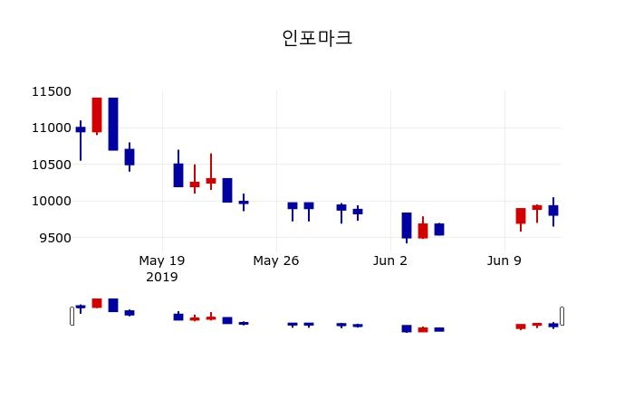 ▲지난 30영업일 동안 인포마크 주가변동정보