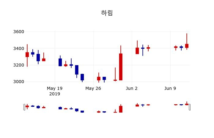 ▲지난 30영업일 동안 하림 주가변동정보