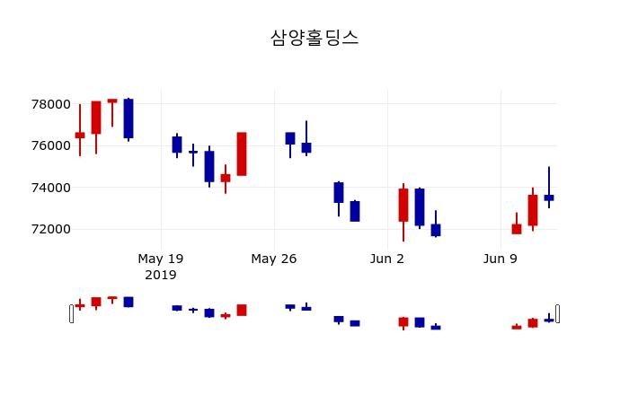 ▲지난 30영업일 동안 삼양홀딩스 주가변동정보