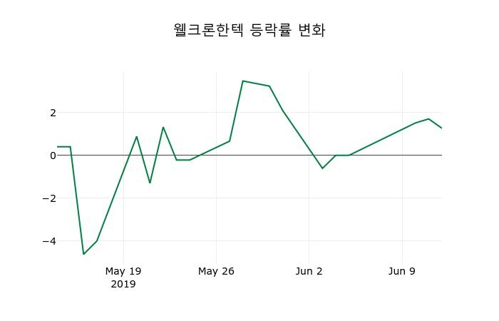 ▲지난 2주간의 등락률 변동정보