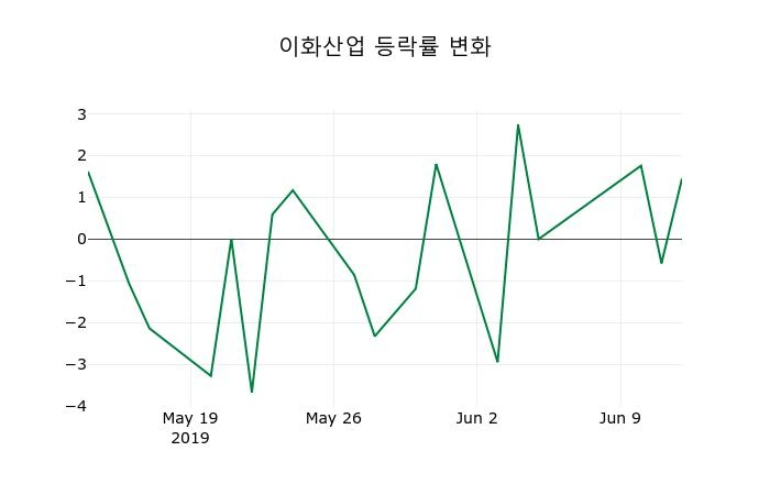 ▲지난 2주간의 등락률 변동정보
