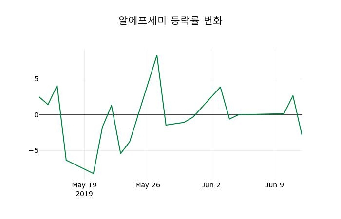 ▲지난 2주간의 등락률 변동정보