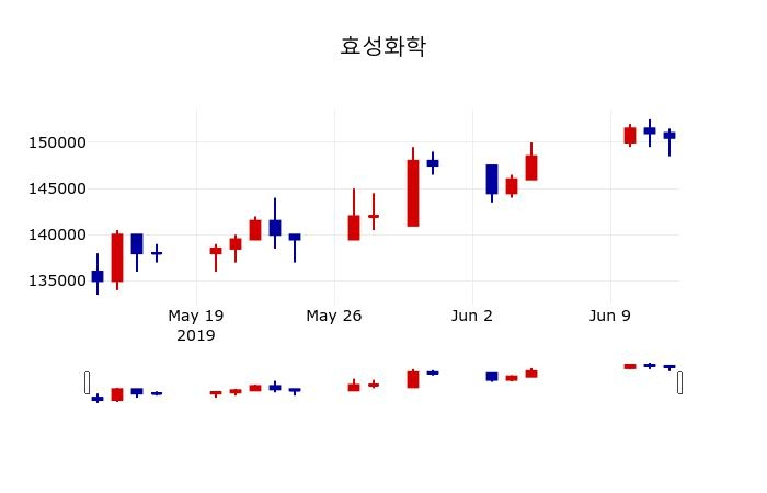 ▲지난 30영업일 동안 효성화학 주가변동정보