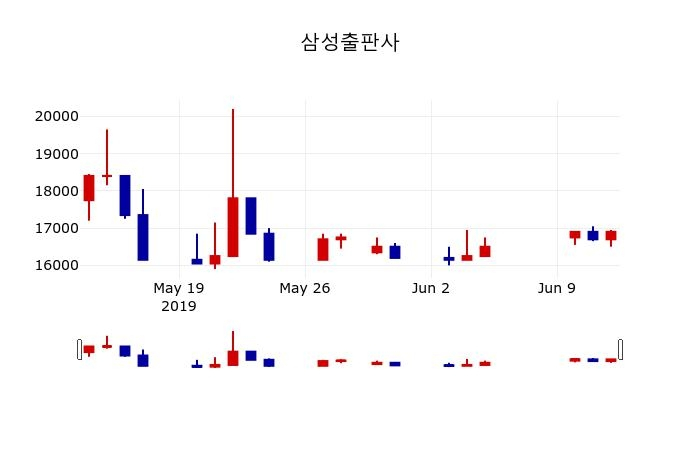 ▲지난 30영업일 동안 삼성출판사 주가변동정보