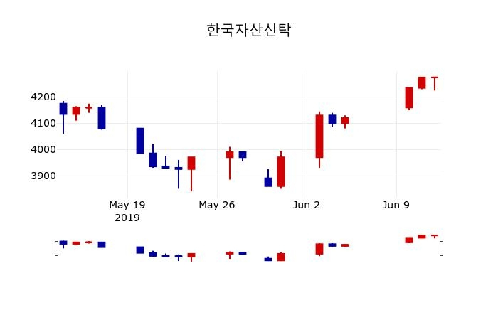 ▲지난 30영업일 동안 한국자산신탁 주가변동정보