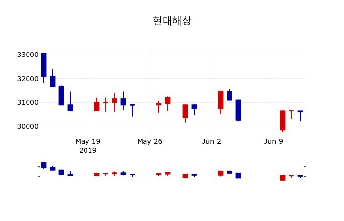 ▲지난 30영업일 동안 현대해상 주가변동정보