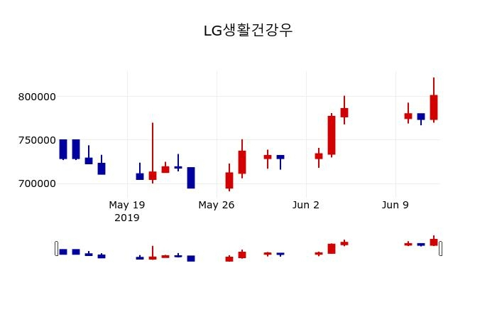 ▲지난 30영업일 동안 LG생활건강우 주가변동정보