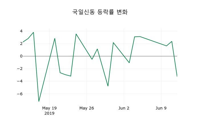 ▲지난 2주간의 등락률 변동정보