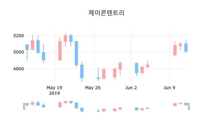 ▲지난 30영업일 동안 제이콘텐트리 종목 종가정보