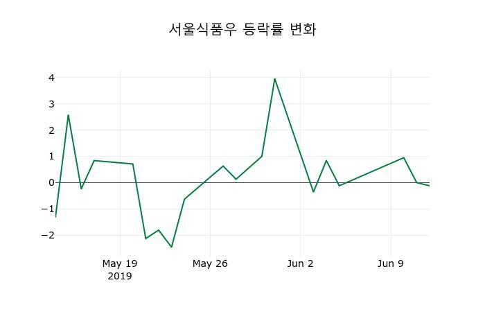 ▲지난 2주간의 등락률 변동정보