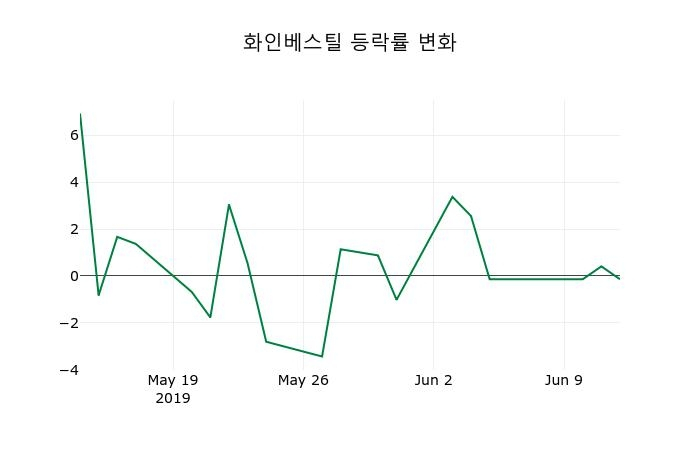 ▲지난 2주간의 등락률 변동정보