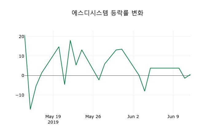▲지난 2주간의 등락률 변동정보