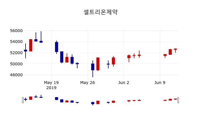 ▲지난 30영업일 동안 셀트리온제약 주가변동정보