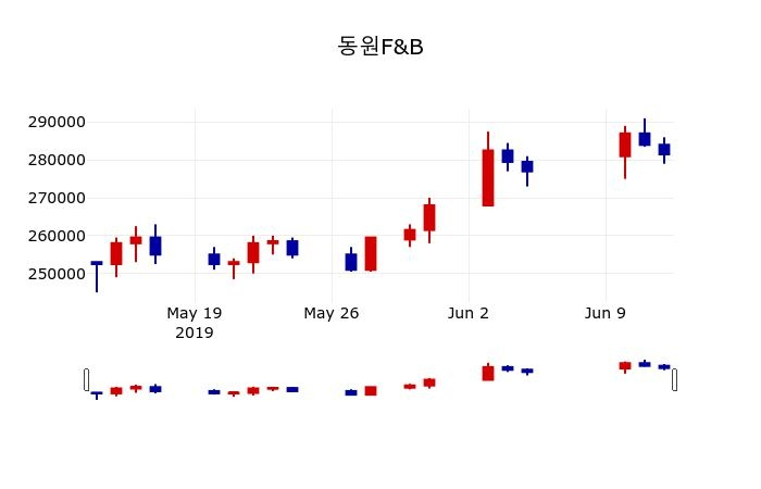 ▲지난 30영업일 동안 동원F&B 주가변동정보