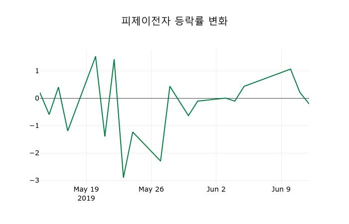 ▲지난 2주간의 등락률 변동정보