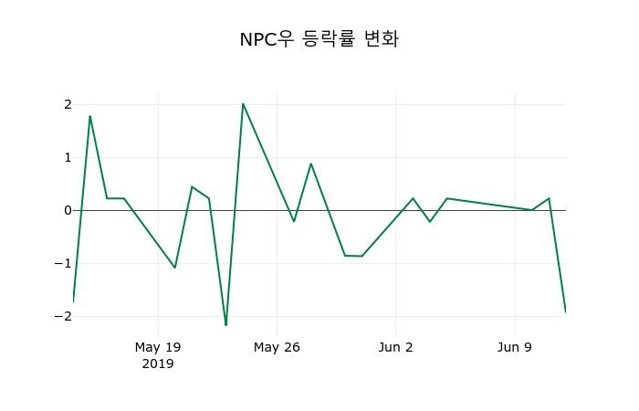 ▲지난 2주간의 등락률 변동정보