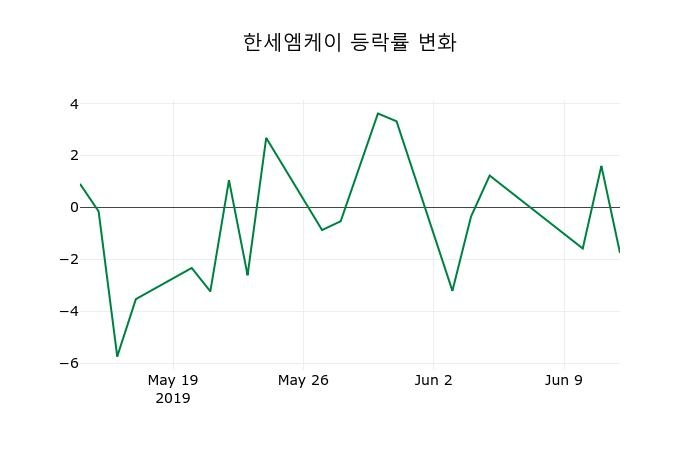 ▲지난 2주간의 등락률 변동정보