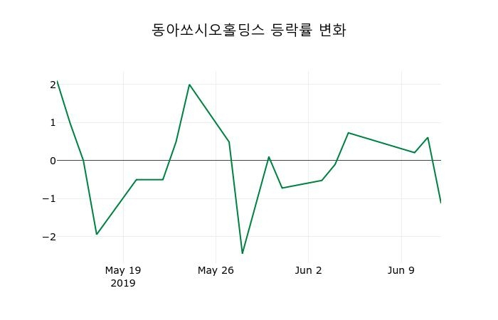 ▲지난 2주간의 등락률 변동정보