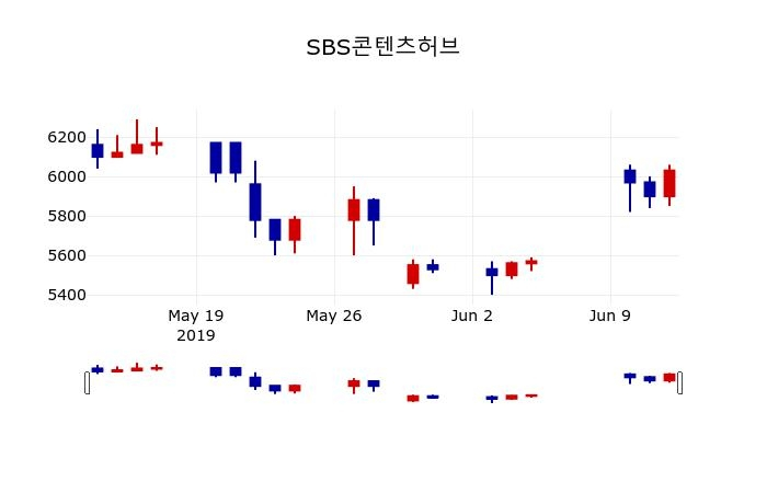 ▲지난 30영업일 동안 SBS콘텐츠허브 주가변동정보