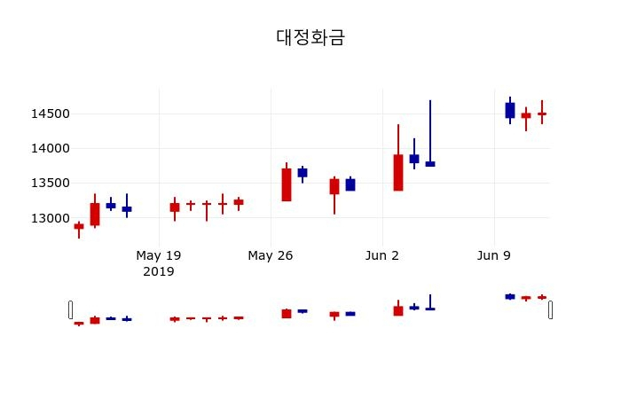 ▲지난 30영업일 동안 대정화금 주가변동정보