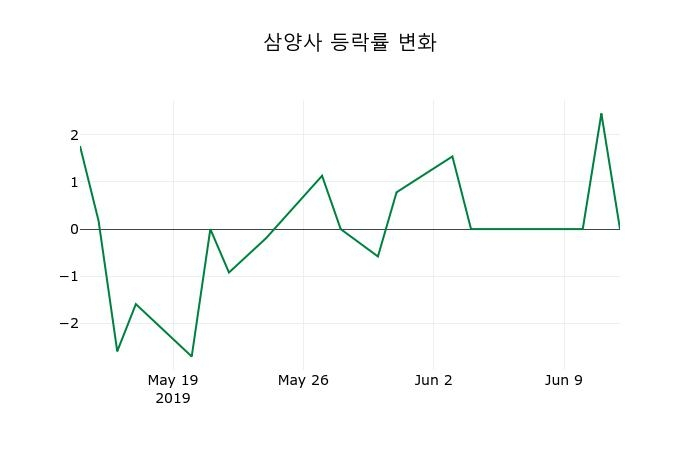 ▲지난 2주간의 등락률 변동정보