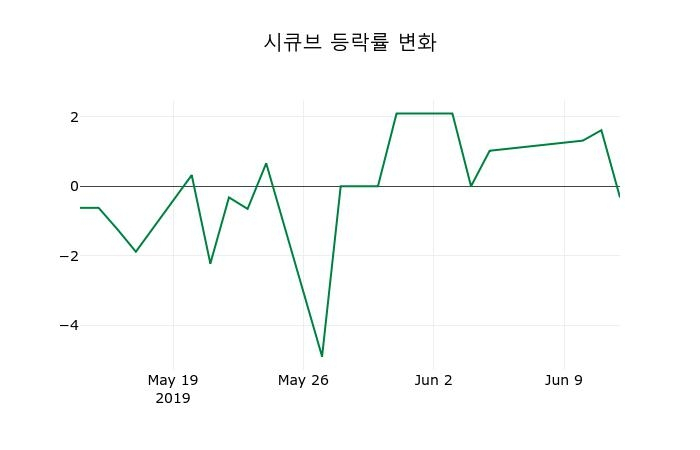 ▲지난 2주간의 등락률 변동정보