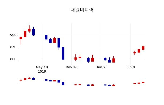 ▲지난 30영업일 동안 대원미디어 주가변동정보