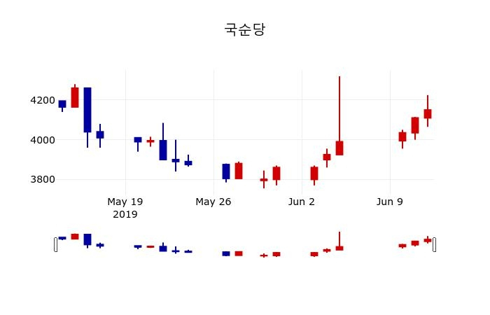 ▲지난 30영업일 동안 국순당 주가변동정보