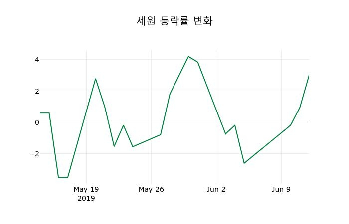 ▲지난 2주간의 등락률 변동정보