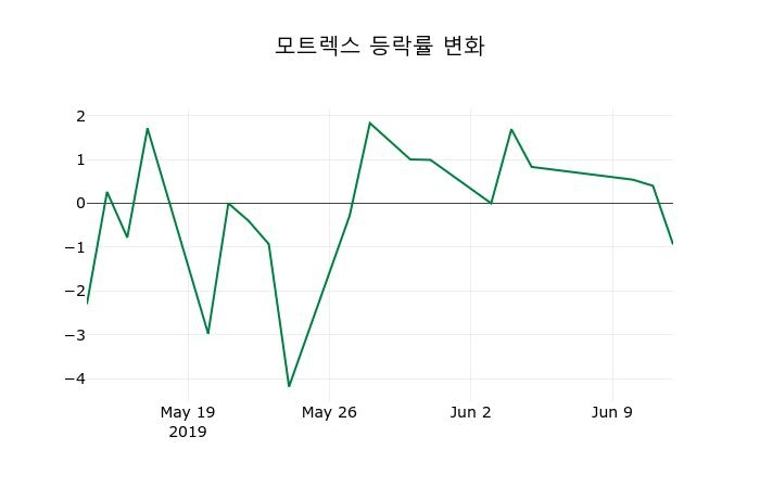 ▲지난 2주간의 등락률 변동정보