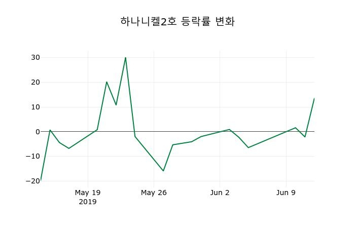 ▲지난 2주간의 등락률 변동정보