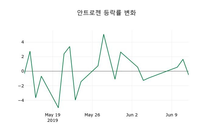 ▲지난 2주간의 등락률 변동정보