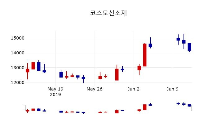 ▲지난 30영업일 동안 코스모신소재 주가변동정보