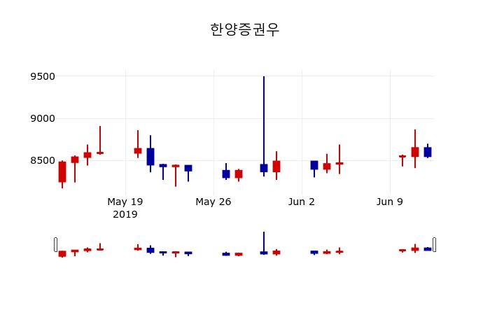 ▲지난 30영업일 동안 한양증권우 주가변동정보