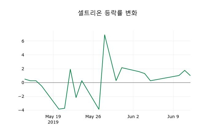 ▲지난 2주간의 등락률 변동정보