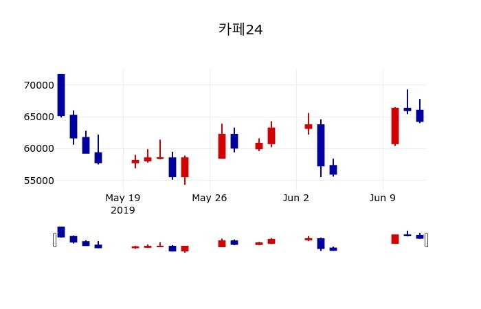 ▲지난 30영업일 동안 카페24 주가변동정보