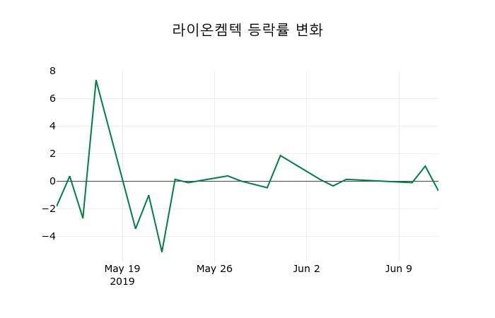 ▲지난 2주간의 등락률 변동정보