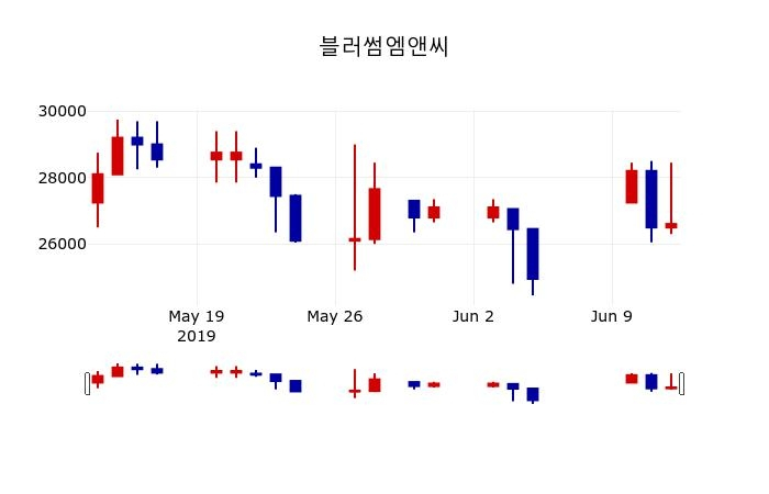 ▲지난 30영업일 동안 블러썸엠앤씨 주가변동정보